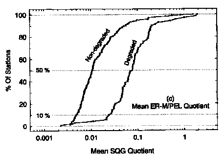 Figur 1. Kumulativ procentfordeling af stationer med høj (non-degraded) og lav (degraded) benthoskvalitet i relation til stigende værdier af gennemsnitlig sedimentkvalitetskvotienter baseret på en kombination af ERM/PEL (c). Pilene angiver sedimentværdikvotienter, hvor effekter ikke er sandsynlige (10 % percentil) og hvor effekter er sandsynlige (50 % percentil)