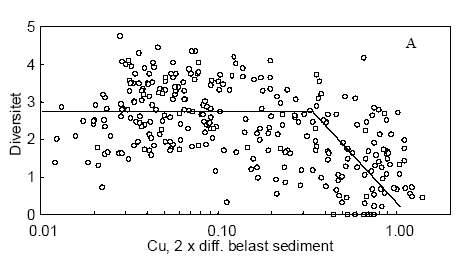 Figur 2. Sammenhæng mellem Diversitet af bundfauna og Cu koncentration; B: Antal taxa og Pb koncentration. Kobberkoncentrationen er normaliseret til værdier for 2 gange koncentrationerne i diffust belastet sediment fra indre danske farvande