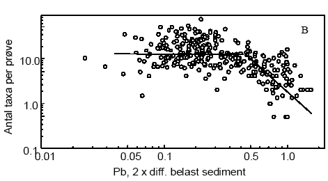 Figur 3. Sammenhæng mellem antal taxa i bundfaunaen og Pb koncentration. Blykoncentrationen er normaliseret til værdier for 2 gange koncentrationerne i diffust belastet sediment fra indre danske farvande.