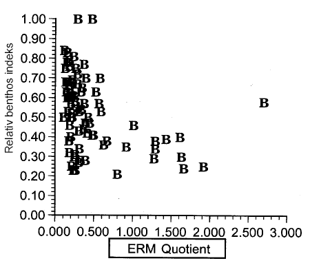 Figur 4. Scatterplot af relativ bundfaunakvalitet mod den gennemsnitlige ERM-kvotient