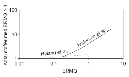 Figur 6. Lineær regression mellem gennemsnitlig ERMQ og antal stoffer med ERMQ over 1 for undersøgelser langs den amerikanske østkyst (Hyland et al. og Los Angeles (Anderson et al