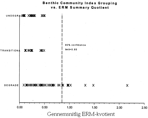 Figur 7. Scatterplot mellem gennemsnitlig ERM-kvotient og benthosstationer fordelt i 3 kvalitetsgrupper: undegraded (høj kvalitet), transitional (overgangsgruppe), degraded (forringet kvalitet)