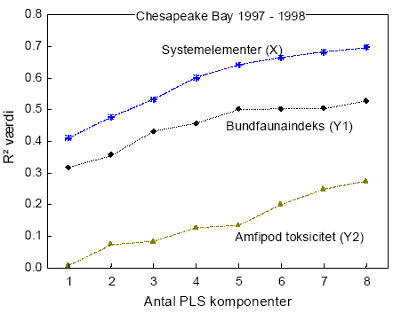 Figur 8. Forklaringsgrad (R2) af systemelementer (X variable), Bundfaunaindeks (Y1) og sedimentettoksicitet (Y2) som funktion af antal PLS komponenter
