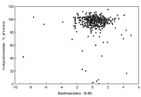 Fig. 9. Scatter-plot mellem indeks for bundfaunakvalitet og toksicitet af sediment overfor amfipoder