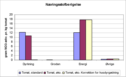 Figur 1.1. Næringsstofberigelse ved produktion af konventionelle og økologiske tomater.