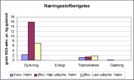 Figur 2.1. Næringsstofberigelse ved produktion af gulerødder.