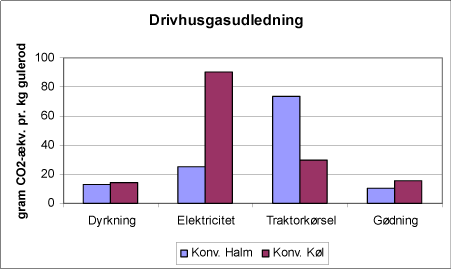 Figur 2.2. Drivhusgasudledning ved produktion af gulerødder.