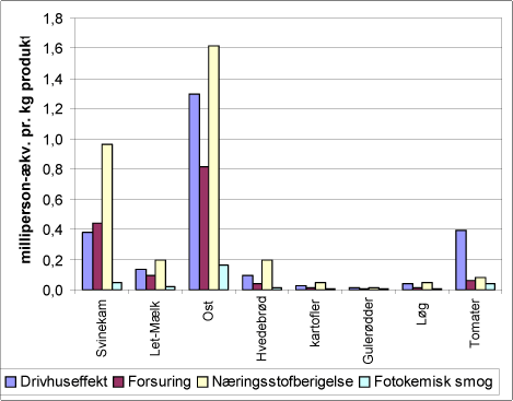 Figur 3.1. Udvalgte fødevarers bidrag til en persons årlige miljøbelastning i 4 kategorier (normaliserede data, UMIP, 2003).