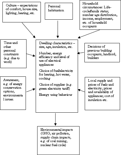 Figure 2.9. Influences on household energy consumption and its environmental impacts