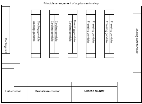 Figure 2.3. Layout principle for refrigeration appliances in shop.