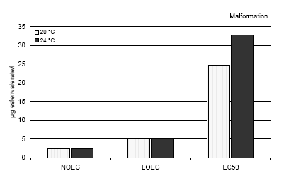 Figure 3.1 A comparison of malformation of esfenvalerate on Bombina bombina at two different temperatures. The results are expressed as NOEC, LOEC and EC 50/LC<sub>50</sub> values after 120 and 216 h of exposure for 24°C and 20°C, respectively. After this exposure time the embryos from both species were in stage 46. The results are the mean of 3 experiments. The standard deviation of the mean was less than 10%.