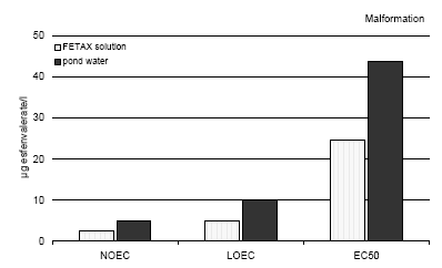 Figure 3.2 A comparison of the effect of esfenvalerate on Bombina bombina in two different media on malformations. The results are expressed as NOEC, LOEC and EC 50 values after 216 h of exposure for 20°C in FETAX solution and pond water, respectively. After this exposure time the embryos were in stage 46. The results are means of 3 experiments. The standard deviation of the mean was less than 10%.