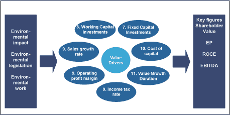 Shareholder Value Analysis