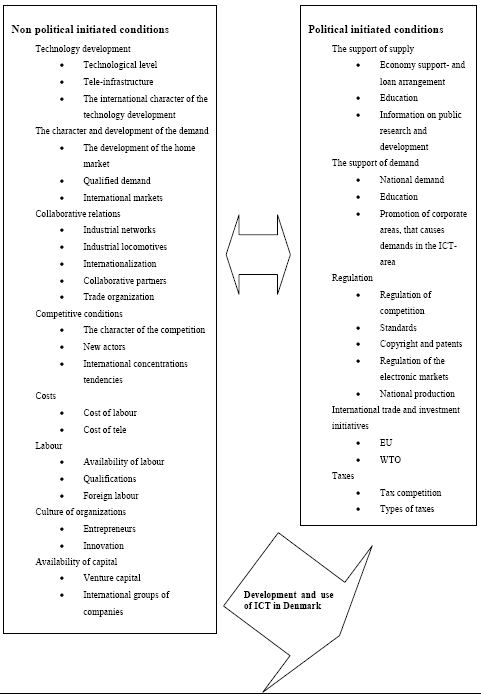 Figure 3.1 Sketching of the framework conditions on ICT in Denmark based on Henten (2001)