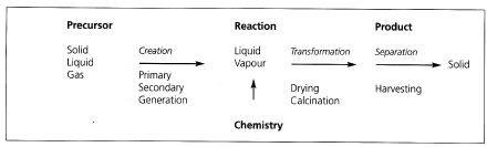 Figure 5.2 Generic processes in the production of nano particles