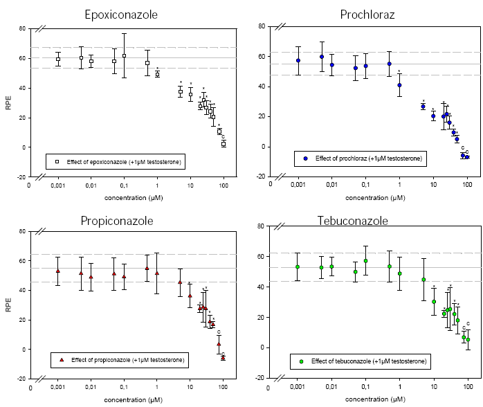 Figure 6 - Effects on the enzyme aromatase of the four fungicides: epoxiconazole, prochloraz, propiconazole, and tebuconazole tested in the MCF-7 cell proliferation assay. All four fungicides inhibited the 1 µM testosterone (converted by aromatase to estrogen) induced MCF-7 cell proliferation. Data represent mean±SD for three independent experiments. The horizontal gray line represents the control level and the dashed gray lines represent the sd of the control. *Statistically significantly different from control (1 µM testosterone) (p<0.05). c = tested cytotoxic by a LDH-test. RPE = Relative Proliferative Effect.