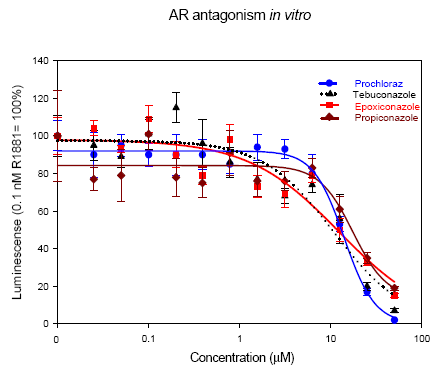 Figure 7 - Anti-androgenic effects determined in the AR reporter gene assay. The fungicides are tested in combination with the AR agonist R1881 in AR transfected CHO cells. Data represent mean±SD for three independent experiments.  * Significance level p < 0.05 compared to the control (0.1 nM R1881).