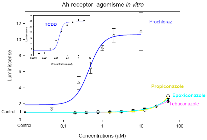 Figure 8 - Agonistic effect measured in the AhR CALUX reporter gene assay. Concentration response curves for the four fungicides epoxiconazole, prochloraz, propiconazole, and tebuconazole and for the AhR agonist TCDD. For concentrations above 10 μM a decrease of luciferase activity was seen for prochloraz, which is due to a cytotoxic effect. * The prochloraz data is from a previous conducted study in 2002.