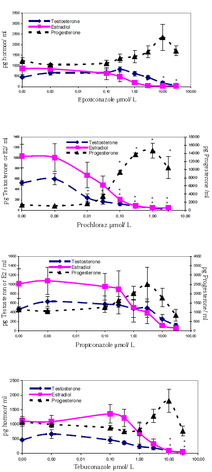 Figure 9 - <em>In vitro</em> effects of the fungicides on testosterone, progesterone and estradiol formation in human adrenocortical carcinoma cells (H295R). Data represent the mean±SEM for two to three independent experiments. E2 = estradiol. * Statistically significantly different from control (P<0.05).
