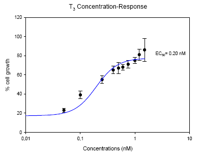 Figure 10 - Effect of T<sub>3</sub> on proliferation of GH3 cells. Solvent control (0.1% DMSO) was set to 0 %.  EC<sub>50</sub> determined to 0.20 nM. Data represent mean±SD for three independent experiments.