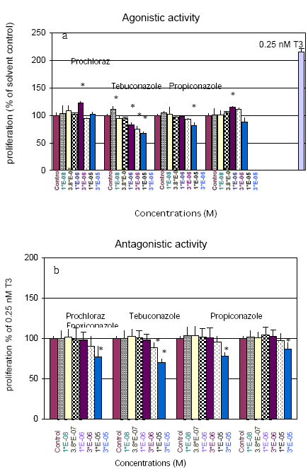 Figure 11 - Effects of the fungicides in the T-screen assay: GH3 cells treated with different concentrations of fungicides alone (a) or in the presence of 0.25 nM T3 (b). The values are given as percentage of the proliferation of solvent control (0.1% DMSO) or of positive control (0.25 nM T3). Data represent mean±SD. * Statistically significantly different (p £ 0.05 ) from the respective controls.