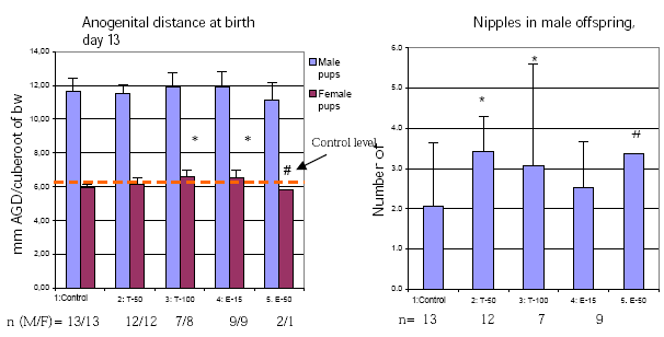 Figure 12 - Effect on anogenital distance at birth and nipple retention PND 13, caused by perinatal exposure to epoxiconazole or tebuconazole. AGD is shown as distance per cuberoot of body weight. T-50 and T-100 = tebuconazole (50 and 100 mg/kg bw/day). E-15 and E-50 = epoxiconazole (15 and 50 mg/kg bw/day). The data represent the mean±SD. * statistically significant compared to control. <strong>#</strong> Only one pup.