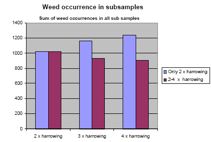 Figure 3.1. The effect of harrowing on weed occurrence. Y axis is the sum of recorded species in all subsamples.
