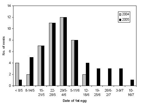 Figure 3.12. Phenology of the establishing of Skylark nests on the study fields in 2004 and 2005. If a nest was found with a full clutch or with young, date of first egg was estimated from the age of the nestlings and/or the date of hatching. Notice that in 2004, nest searches stopped 3 to 4 weeks earlier than in 2005.
