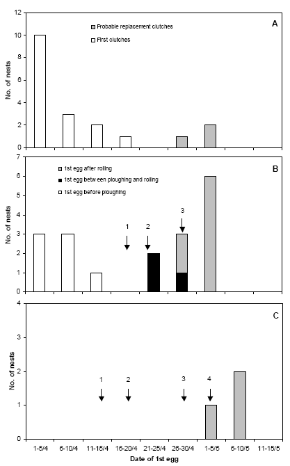 Figure 3.13. The timing of the establishing of Lapwing nests in relation to soil treatments on the study fields at Vibygård in 2006. A: Perennial grass (no soil treatments). B: Spring-sown oats with undersown grass (1: coarse rolling, 2: ploughing followed by harrowing and sowing, 3: rolling). C: Spring-sown oats (1: ploughing, 2: sowing, 3: 1st weed harrowing, 4: 2nd weed harrowing). The oat fields were lying as harrowed stubble until ploughed. In B, one late nest (found with 4 eggs 27 May) has been omitted.