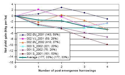 Figure 3.14. Net yield gain from post emergence harrowing in spring barley