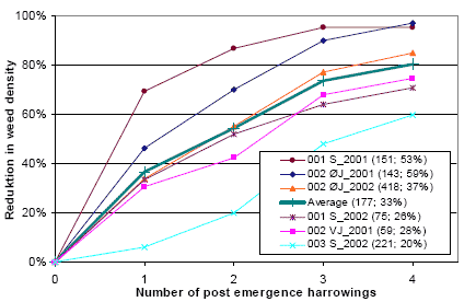 Figure 3.15. Total reduction in weed density from post emergence harrowing in spring barley. Untreated weed density and average reduction in weed density pr. harrowing (MSM) is shown in parenthesis.