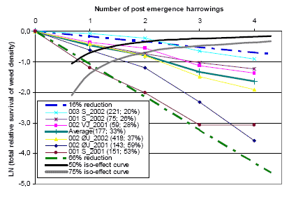 Figure 3.16. Total relative survival of weed plants for post emergence harrowings in spring barley. Untreated weed density and average reduction in weed density pr. harrowing MSM is shown in parenthesis.