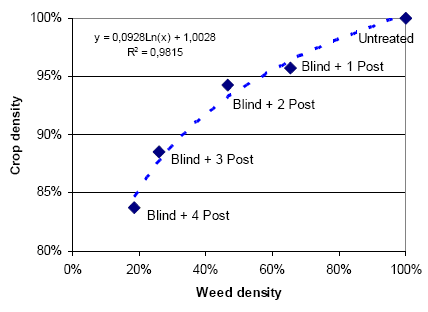 Figure 3.17. Reduction in weed and crop density in spring barley after mechanical weeding.