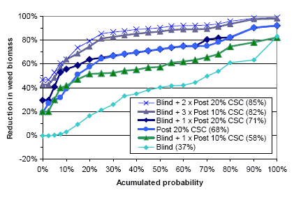 Figure 3.18. Estimated variation in weed biomass reduction for different mechanical weeding strategies in spring barley. Average reductions in weed biomass for 32 trials are shown in parentheses.
