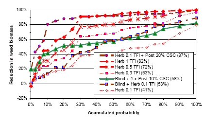 Figure 3.19. Estimated variation in weed biomass reduction for different weeding strategies, including herbicides in spring barley.