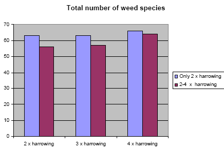 Figure 3.2. The effect of harrowing on the total number of observed weed species. Y axis: the total number of weed species observed.