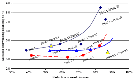 Figure 3.21. Estimated net weed and weeding cost, and weeding effect for different weeding strategies in spring barley.