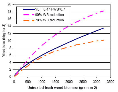 Figure. 3.22. Estimated yield loss in a 60 hkg yield potential, 250 crop plants per m<sup>-2</sup> standard spring barley variety.