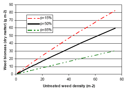 Figure 3.23. Weed biomass as a function of untreated weed density and varying weed conditions.