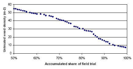 Figure 3.25. Distribution of untreated weed density for 128 spring cereal field trials.