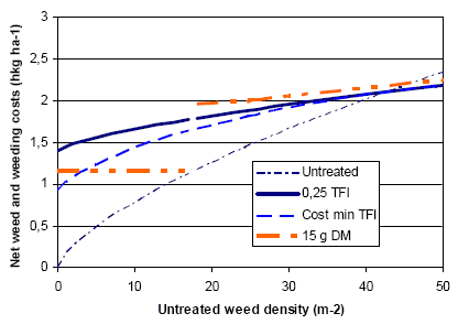 Figure 3.26. Weed biomass as function of initial untreated weed density.