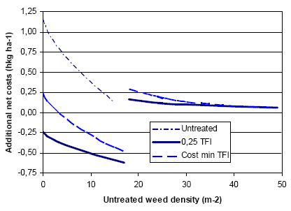 Figure 3.27. Additional net cost of producing 15 g weed dry matter relative to three different weeding alternatives.
