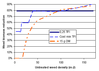 Figure 3.28. Weed biomass reduction for different herbicide weeding strategies.