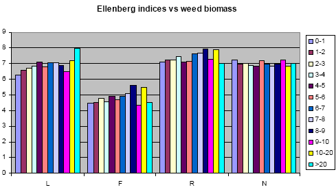 Figure 3.3. Compilation of Ellenberg indicator values (ranges1-9) of 12 biomass weight classes. L: Light, F: Humidity; R: pH (high value corresponds to high pH); N: Eutrophication with nitrogen compounds. The bars represent different weight classes between 0-1 g to >20 g biomass pr sample.