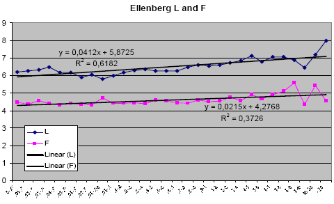 Figure 3.4. Weighted Ellenberg indices based on Ellenberg light (L; range: 1-10) and humidity (H; range: 1-10) indicator values for the weed species contributing to the biomass. Importance value: Biomass weight in g dry matter of the weed species. The x-axis is 30 weight classes from 0.01-0.02 to >20 g biomass. The F trend line slope is not significantly different form zero.