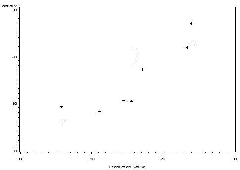 Figure 3.8. Plot of the arthropod numbers predicted by the model (X axis – no. per m²) with actual number of arthropods as response variable (Y axis - no. per m² )(r=0.88).