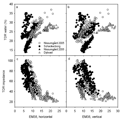 Figure 9. Relationship between TDR measurements of soil water capacity and impedance to 50 cm depth and EM38 measurements of conductance measured using either horizontal or vertical polarisation.