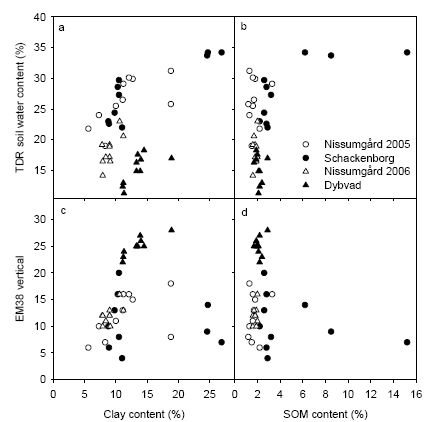 Figure 10. Soil water content at field capacity (TDR) and soil electrical conductivity (EM38) related to soil clay content and soil organic matter in the top soil.