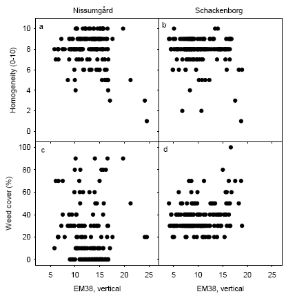 Figure 11. Homogeneity of the crop stand and weed cover of the plots in May 2005 depending on soil electrical conductance measured with EM38 using vertical polarisation at Nissumgård and Schackenborg