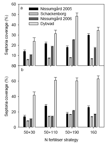 Figure 14. Mean septoria coverage in untreated plots from the different N strategies assessed on 2<sup>nd</sup> leaf at GS 65 (a) and on flag leaf at GS 75 (b) for the four experimental sites. The whiskers above the bars show the standard error.